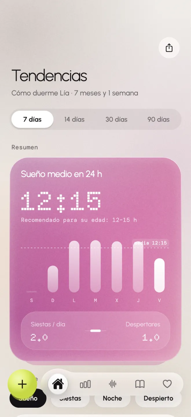 Pantalla Tendencias: sueño medio en 24 horas y siestas al día